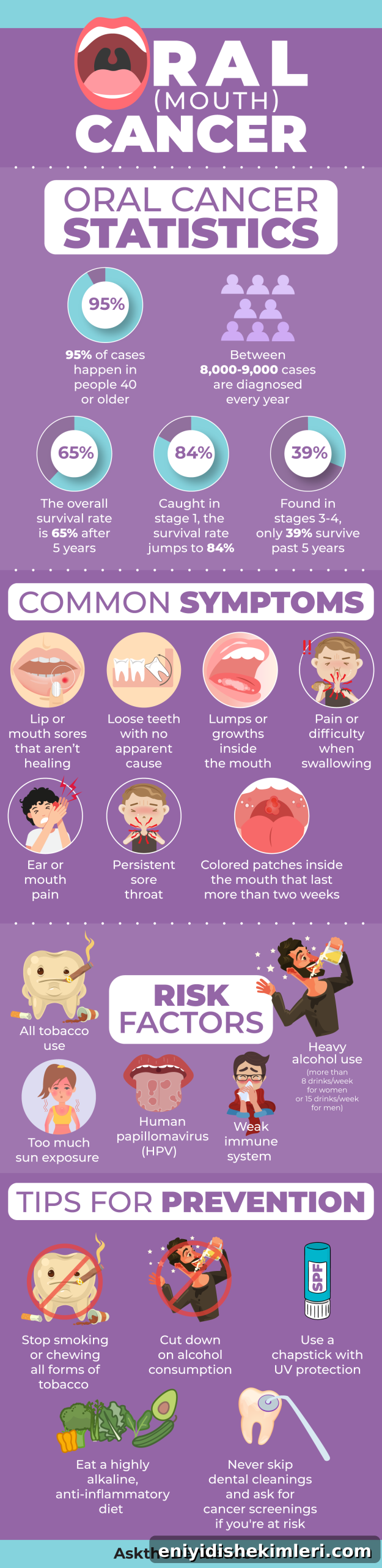 Oral Cancer Guide: Symptoms, Stages, Treatment Options & Prevention 4 oral-cancer-treatment-symptoms-statistics-prevention