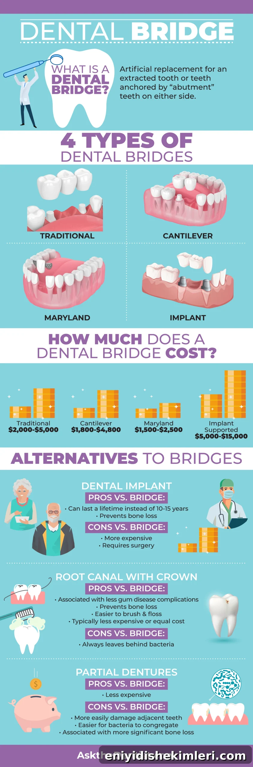 Need a Dental Bridge? 4 Types, Costs, Uses & Alternatives 2 dental-bridge-cost-types-alternatives