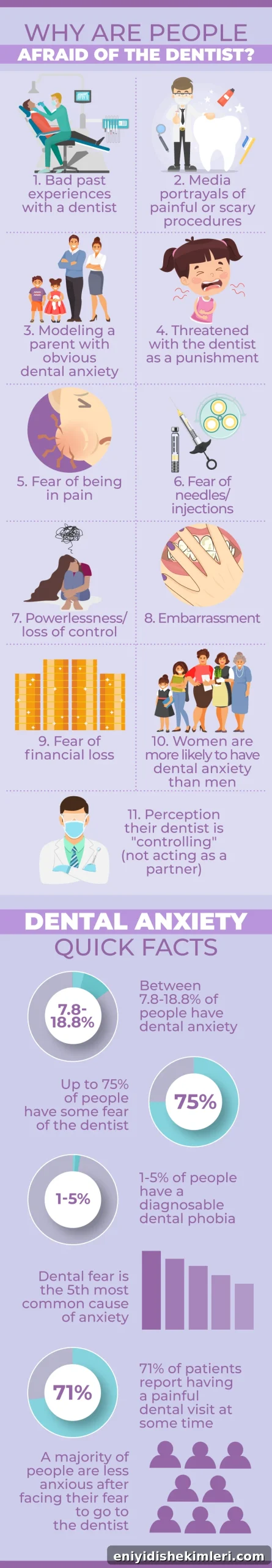 10 Proven Strategies to Overcome Dental Anxiety and Fear of the Dentist 2 dental-fear-anxiety-statistics-causes