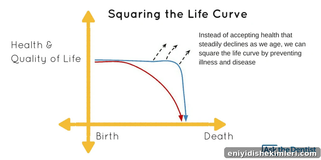 How Oral Health Affects Lifespan and Overall Health 3 squaring the life curve